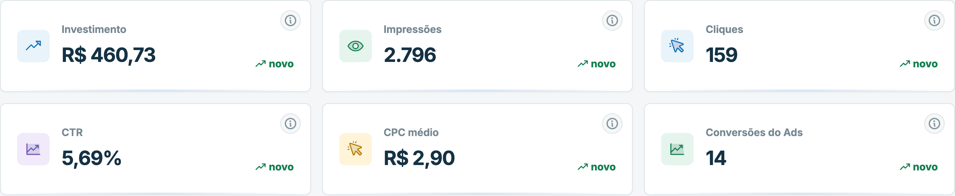 Indicadores agregados do Google Ads no painel da LJS